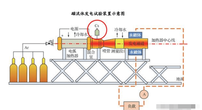 離子推進器也是採用同樣的噴氣式原理,但是並不是採用燃料燃燒而排