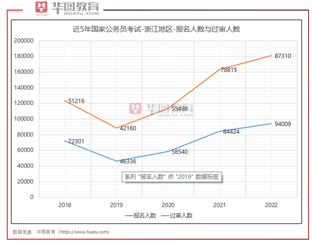 二,浙江国考近五年报名人数与过审人数统计汇总如下:在2022年国家