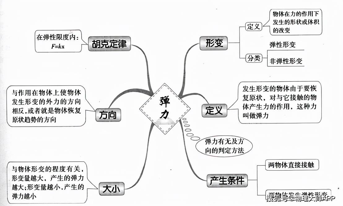 重力与弹力思维导图图片