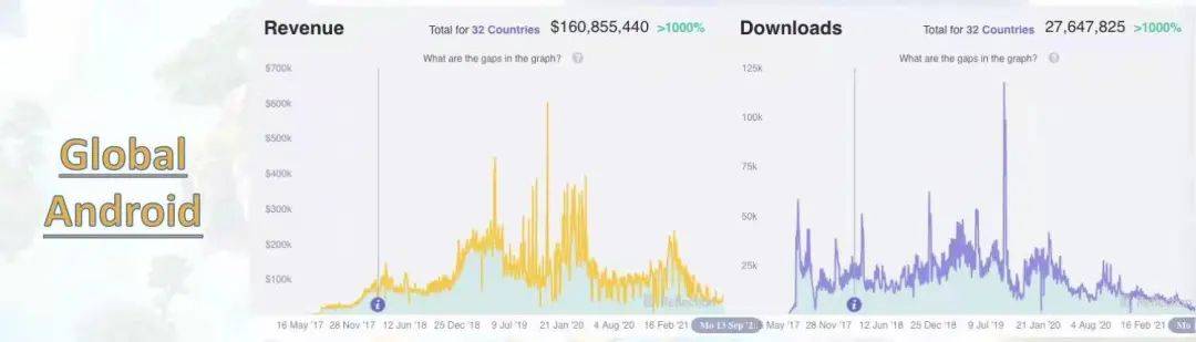 收入|海外收入超3亿美元，Merge玩法的开山之作即将强势国内上线