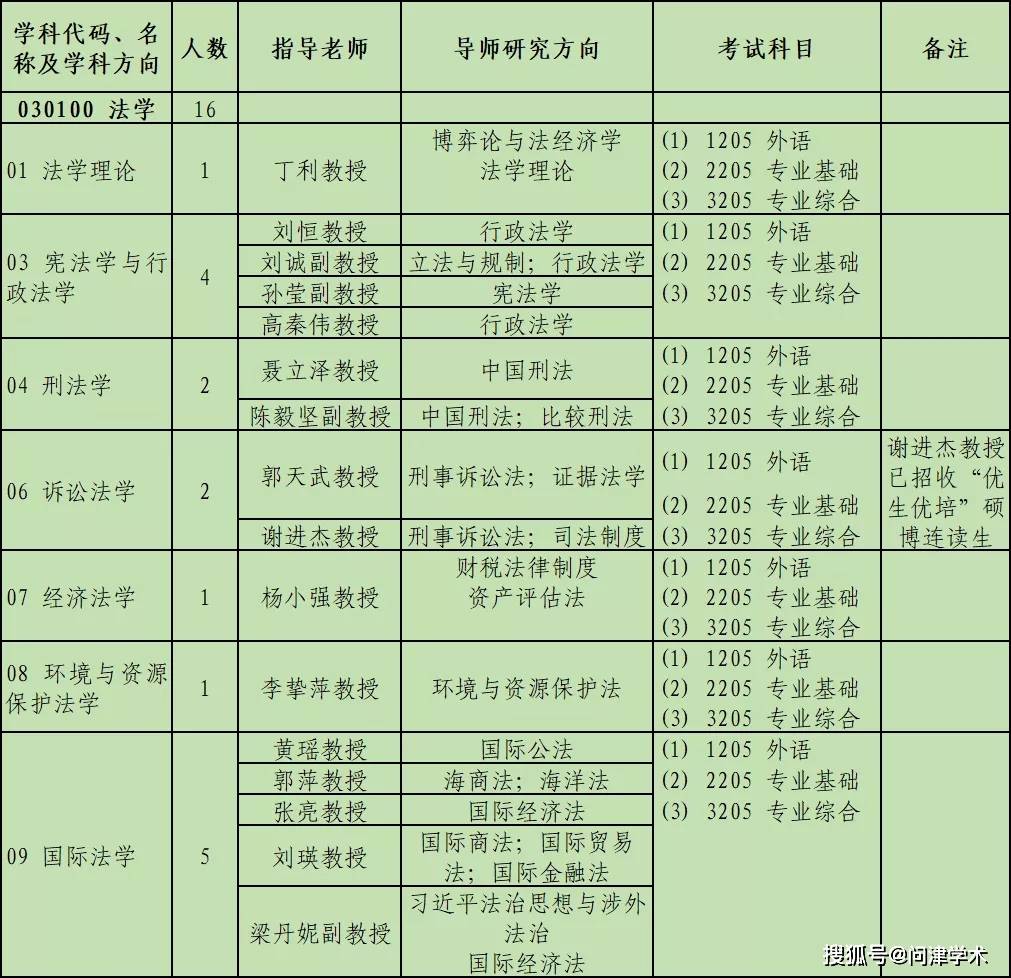 中山大學法學院2022年以