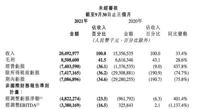 快手第三季度营收同比增长334%月活用户数达5729亿