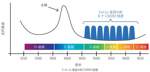 几张图让你搞懂波分复用 Wdm 波长