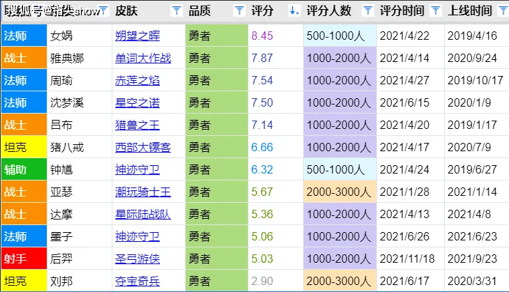 原创王者荣耀历届战令皮肤评分汇总s25双双垫底最好的正在返场