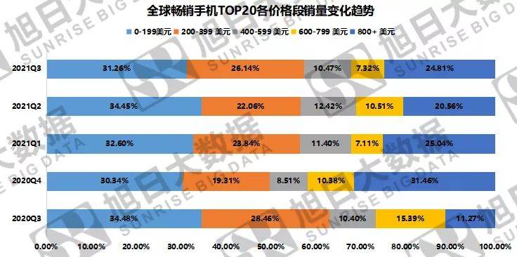 2021年q3全球畅销手机市场分析报告_芯片_销量_小米