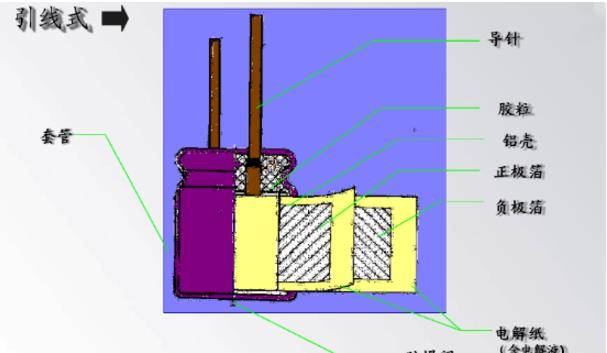 最後,這是一張電解電容結構示意圖,那麼,你對電解電容內部結構有所