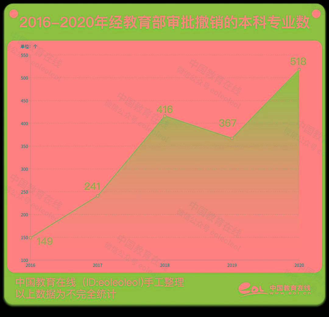 数量|这些大学专业，或将撤销