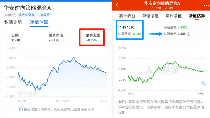 比如蚂蚁财富11月18日公布的华安逆向策略混合的净值预估跌0.