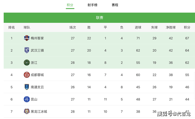 梅州|0-0贵州！浙江绿城遭遇滑铁卢，直接升级悬了，真不想进中超？
