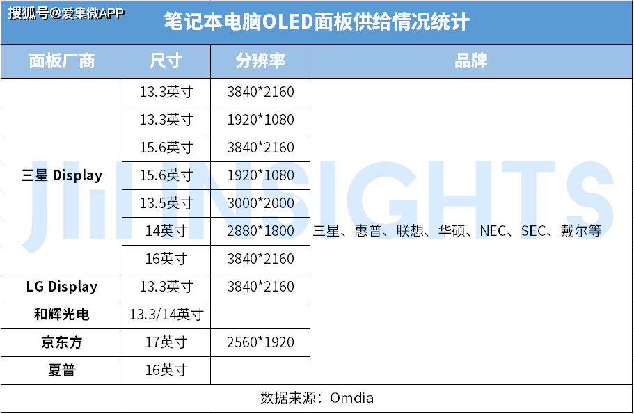 集微咨询 Mini Led是趋势 24年macbook Pro或采用oled Display 苹果 模组