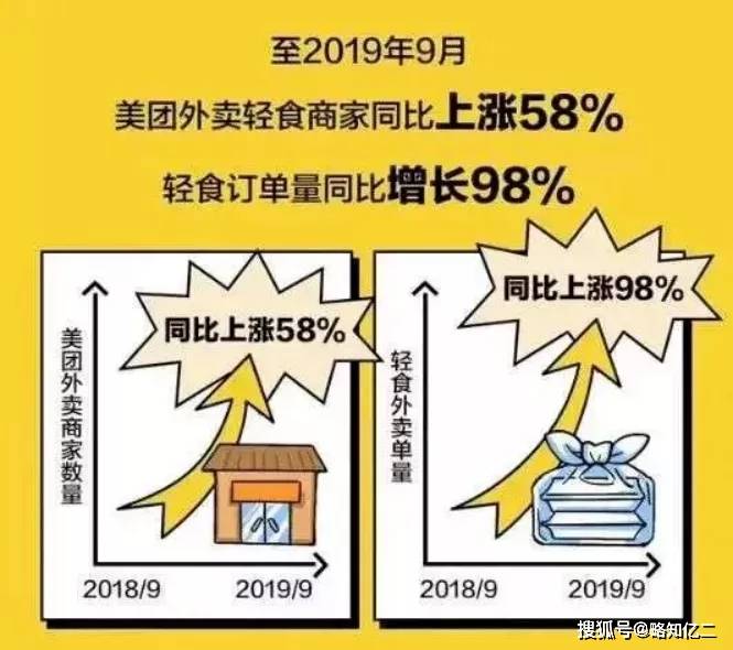 成本|轻食代餐赛道火热，是商机也需谨慎