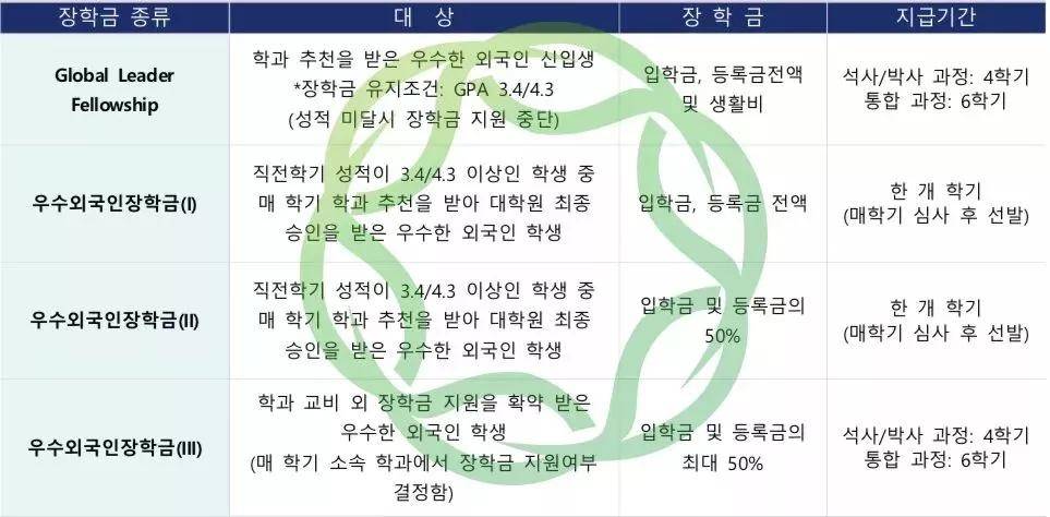 其中最容易的莫过于韩语等级考试(topik,进校时也是需要三级证书,奖