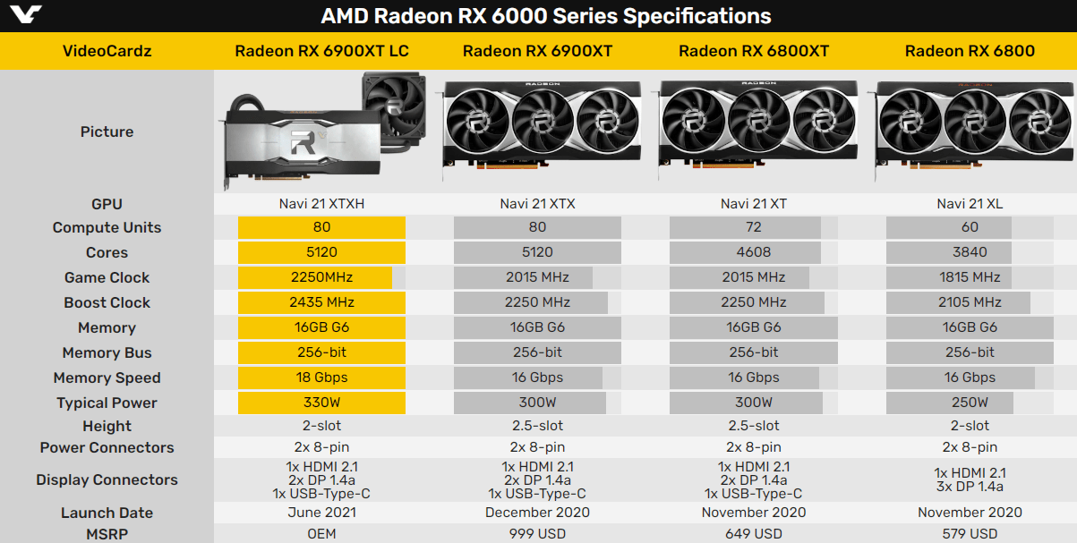 AMD RX 6900 XT水冷版首次零售 要价1.25万元