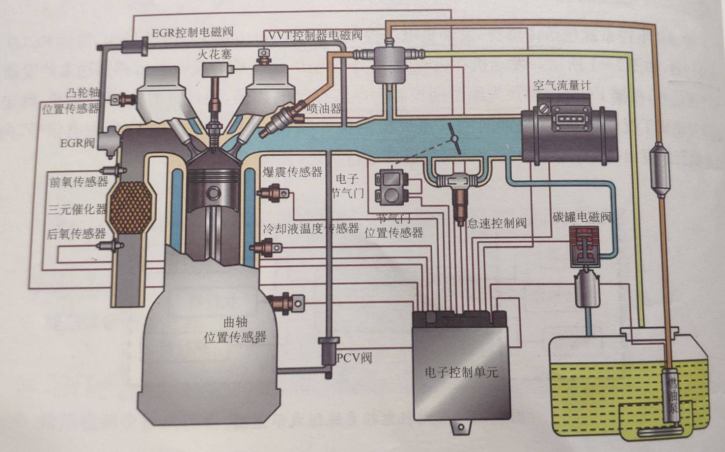 发动机电控系统主要包括燃油喷射控制系统,点火控制系统,怠速控制系统