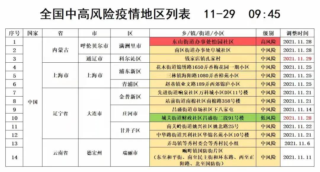 王爱国|科尔沁区一地调整为中风险地区！全国中高风险疫情地区列表！