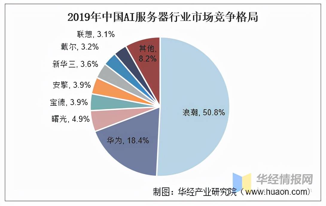 人工智能服務器市場格局分析中國浪潮市佔全球第一圖