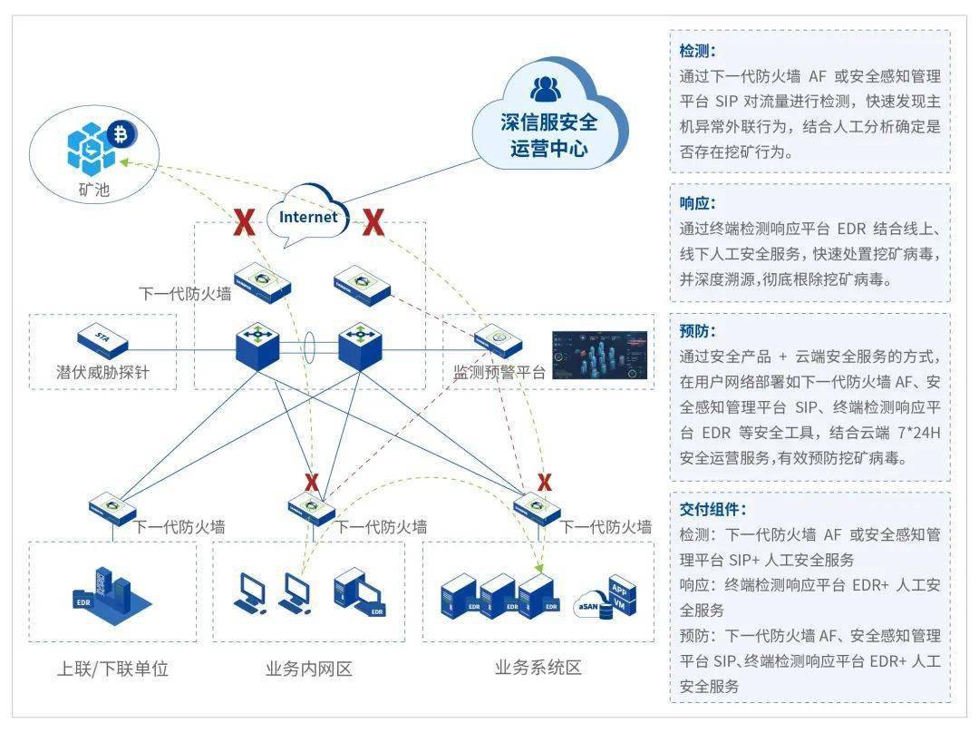 深信服挖矿病毒防护解决方案，解决您“快速检测、轻量部署”的燃眉之急