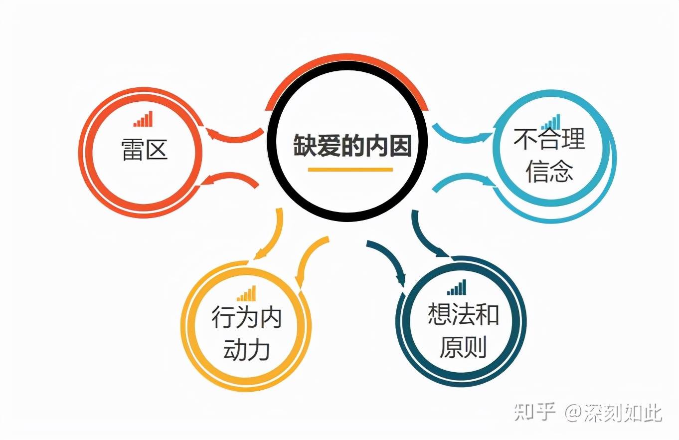 而他们的"雷区,他们的不合理信念,他们每次和你作等行为的内动力