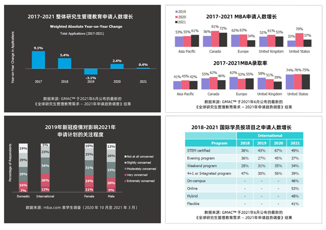 网络|美国QUANTIC商学院博客: 2022年预期在线MBA申请持续增长