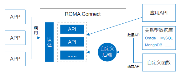 ROMA Connect融合集成 消除企业数字化转型鸿沟