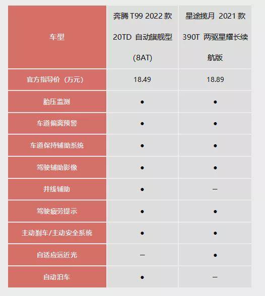 国产中大型suv怎么选奔腾t99对比星途揽月