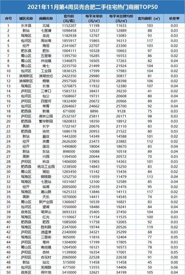 合肥有贝壳 11月最后1周合肥单价13W的房子最受偏爱？bsport体育(图2)