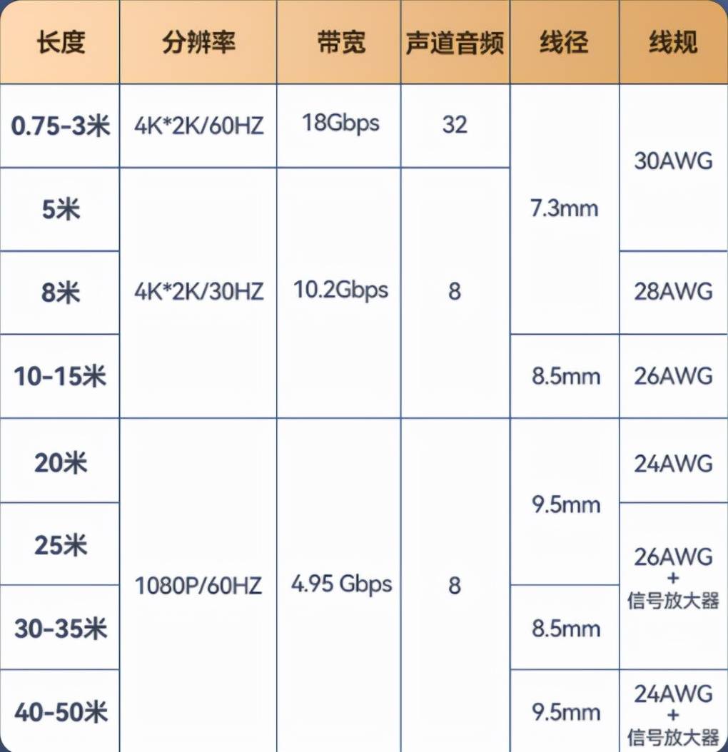 6,价格hdmi线制作成本和价格成正比,口碑品牌的线缆,同一规格价格基本