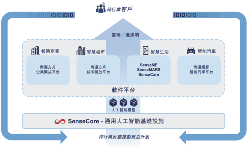 商湯科技：人工智慧原創技術底座是如何煉成的 科技 第3張