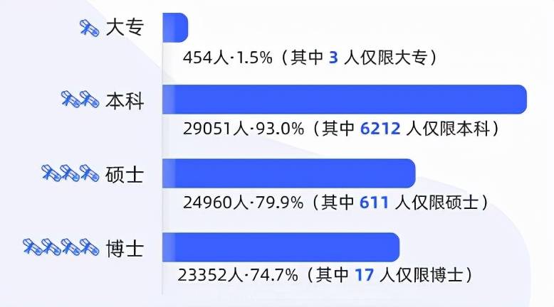 管理|2022国考考录比46：1！报考公务员十大优势专业出炉