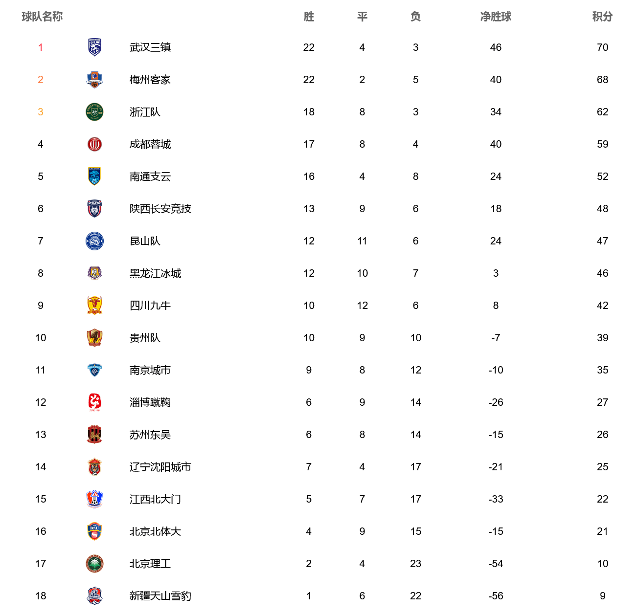 沈陽(yáng)|2比1！前國(guó)腳補(bǔ)時(shí)絕殺，李毅帶隊(duì)拿關(guān)鍵3分，沖前8有戲，附積分榜