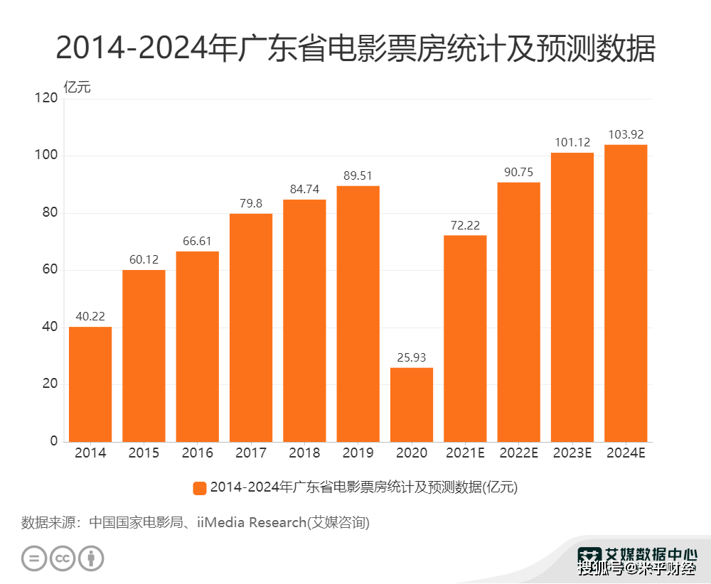 分析|电影行业数据分析：预计2021年广东省电影票房将达到72.22亿元