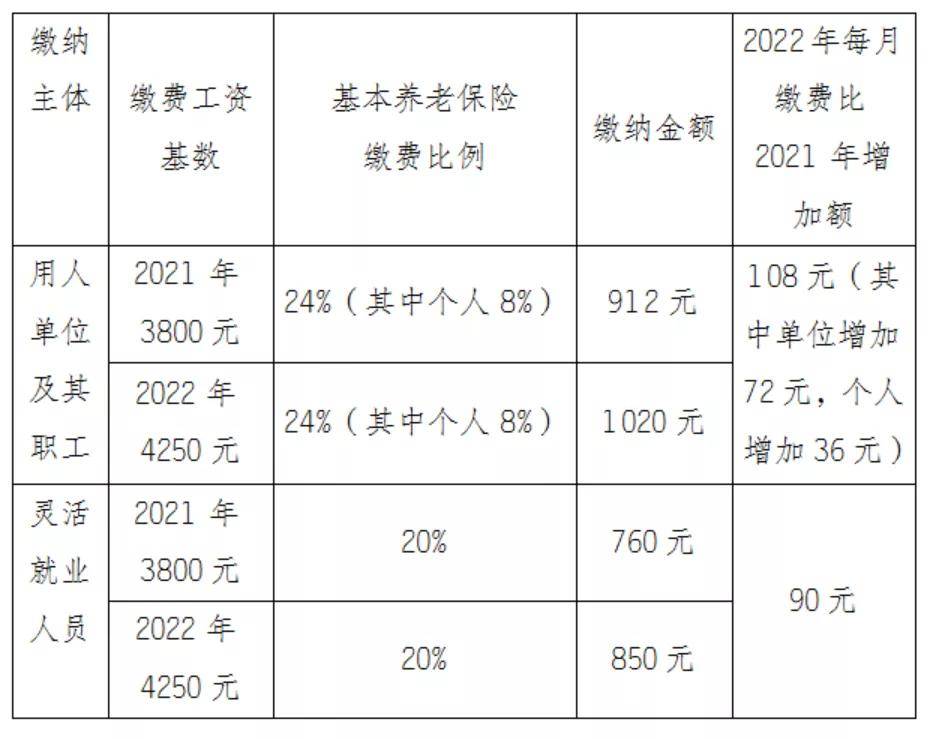 2022年江苏省社保缴费基数上下限又要调整!