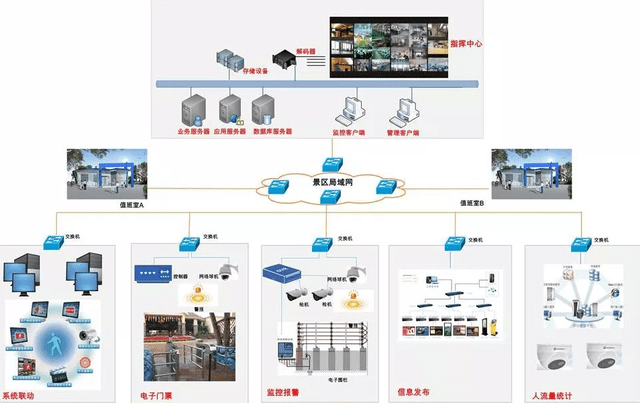 智能化旅遊景區視頻監控安防管理方案