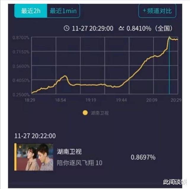 高涨|《陪你逐风飞翔》收视率一路高涨破0.8，网播量破两亿，宋祖儿王安宇成热门CP