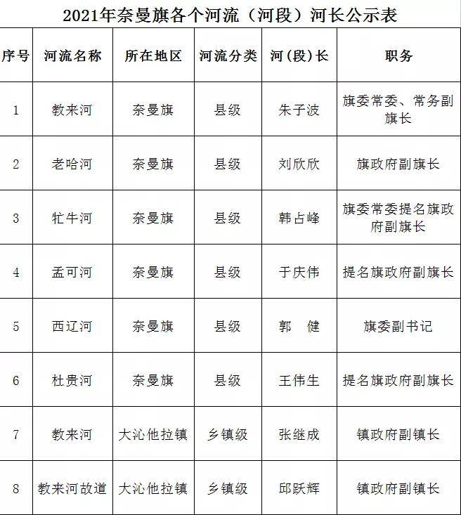 2021年奈曼旗河长名单公示