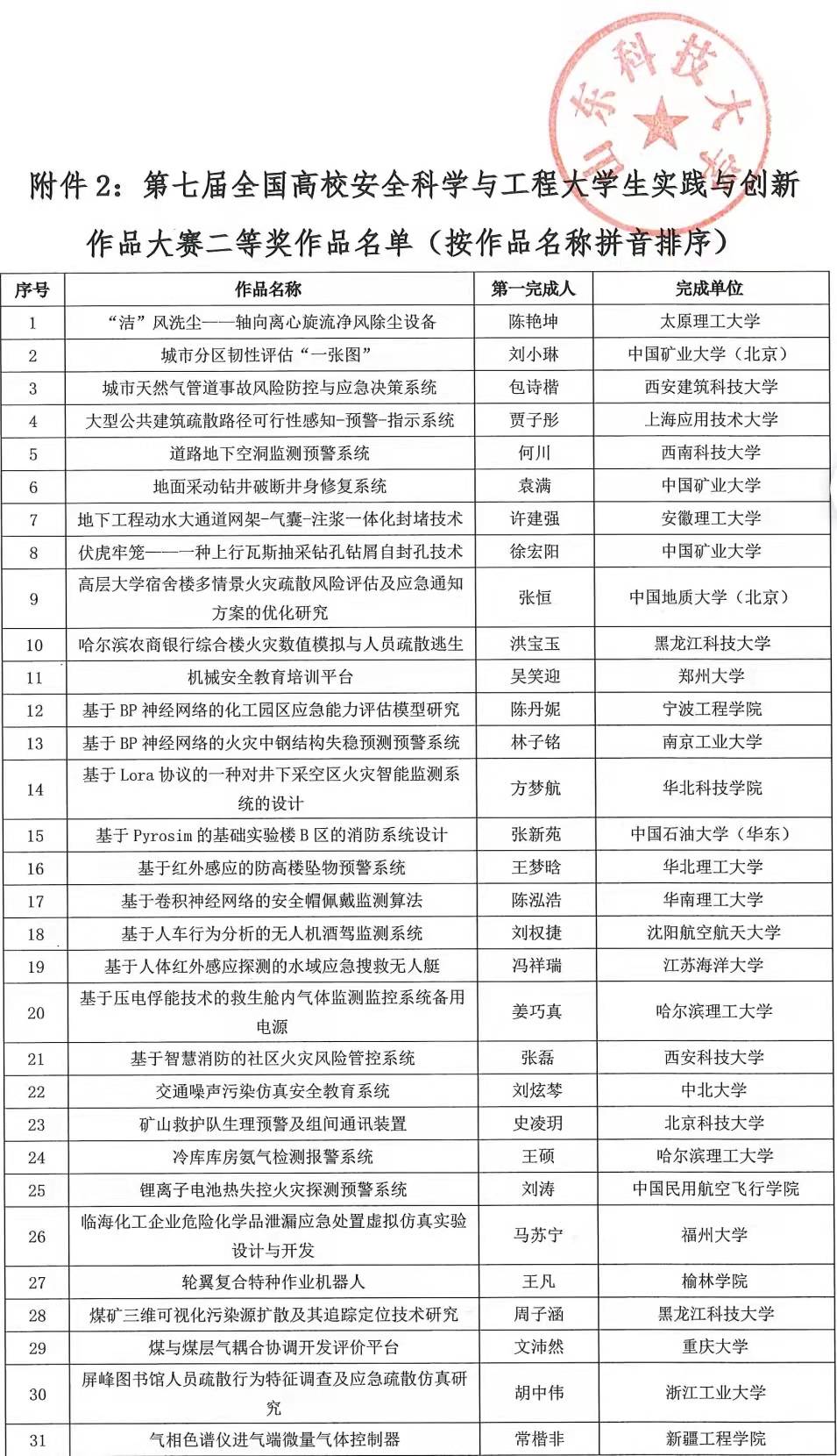 决赛|西安科技大学在全国高校安全科学与工程大学生实践与创新作品大赛中取得佳绩