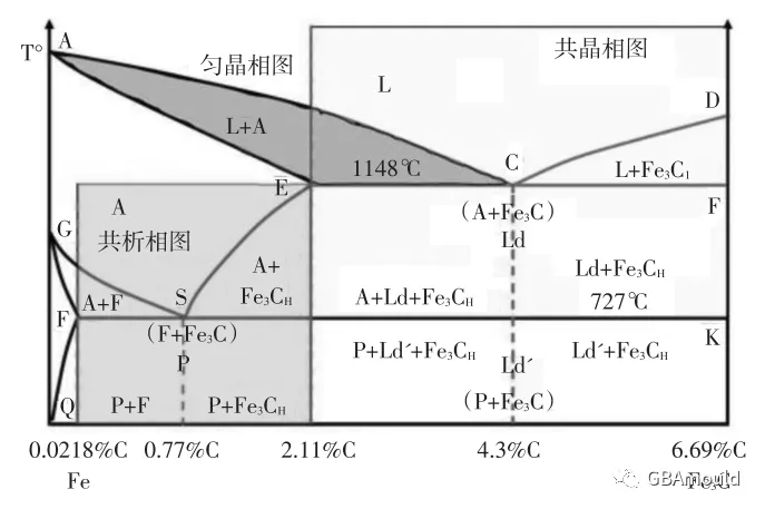 而焊接白口的產生原理是:基於鐵碳合金相圖(見圖2) , 鑄鐵或高碳鋼由