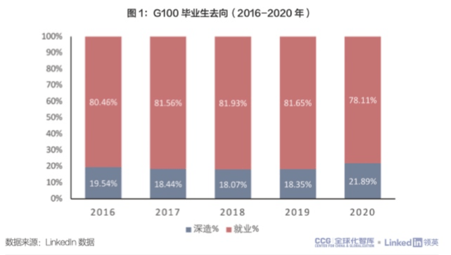 全球化|海归呈现“出国留学-回国就业”的国际人才环流模式