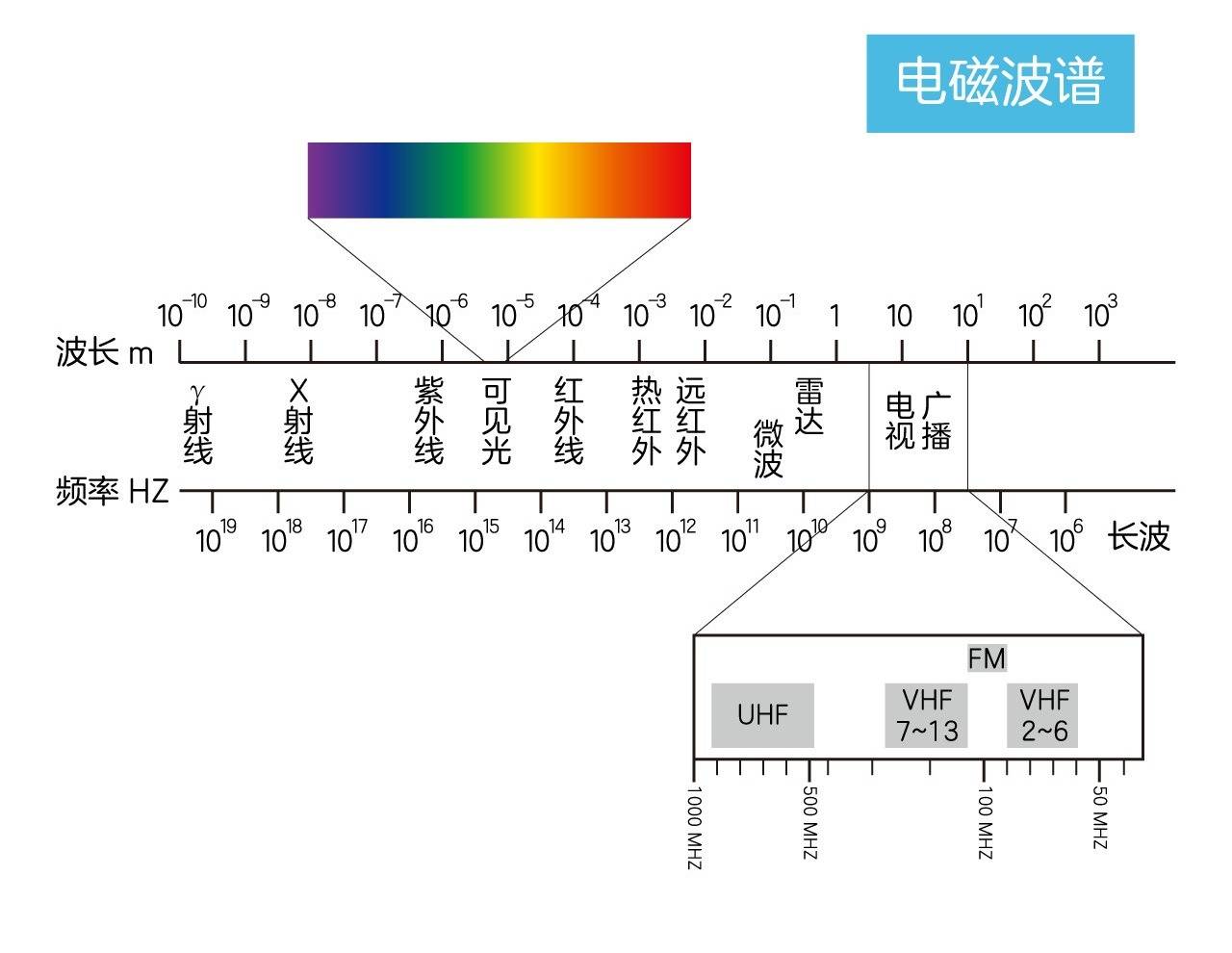 电磁波谱 范围图片