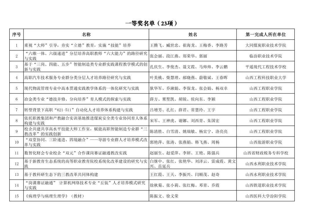 单位|山西省教育厅关于公布2021年山西省教学成果奖获奖名单的通知