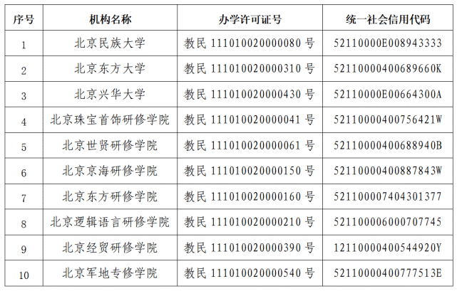 网络|这10所学校，被废止并注销许可！