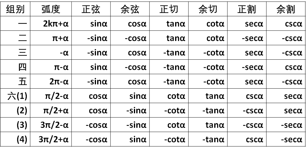 原創三角函數誘導公式全部歸納在一個表格中你知道會是什麼樣子嗎