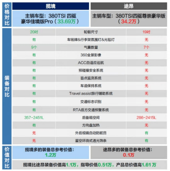 米乐 M6米乐兼顾家庭与商务的设计理念SUV揽境对比途昂途昂不香了(图2)