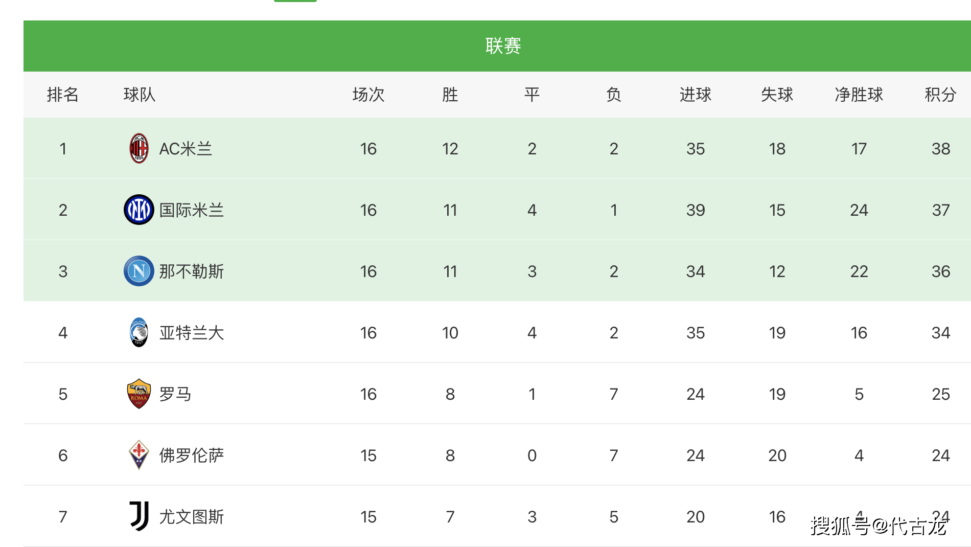 罗马|2-0，3-0，2-3，意甲争冠格局变天，米兰双雄踩下那不勒斯