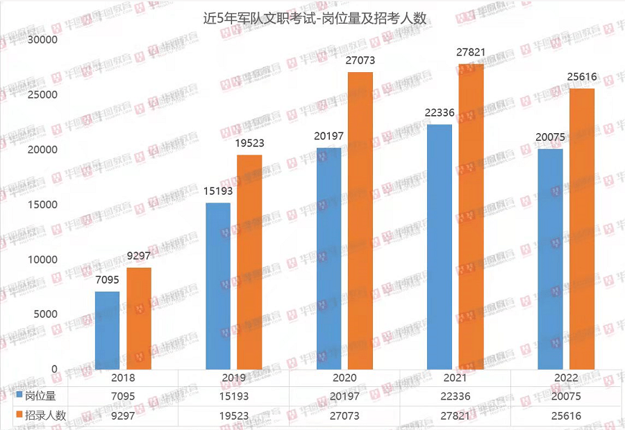 考生|2022军队文职招录25616人：人数+职位“双减”，看职位分析！