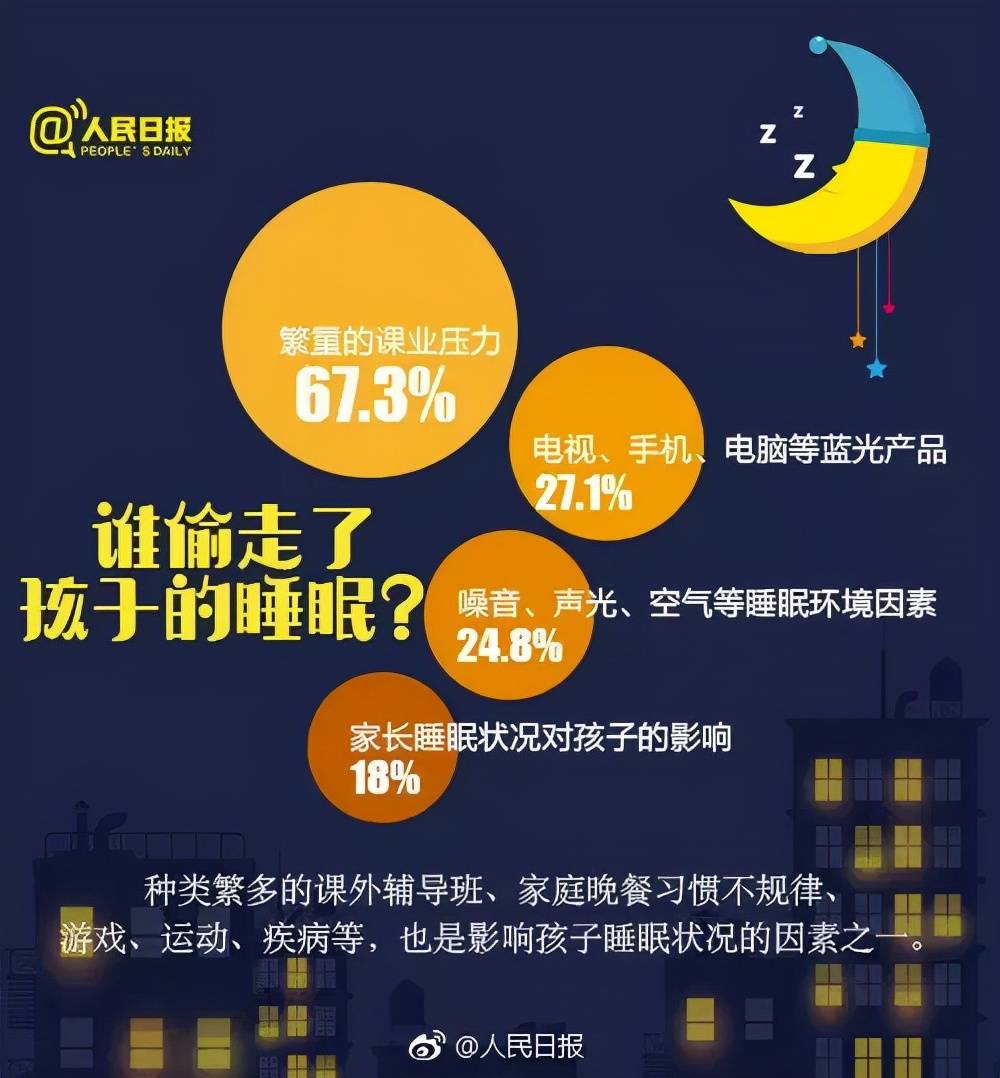 顯示,影響孩子睡眠的三大因素分別是:從調查上看,中小學生睡眠不足的