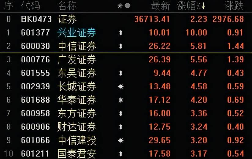 原創券商股大爆發興業證券強勢漲停一日飆升60億元