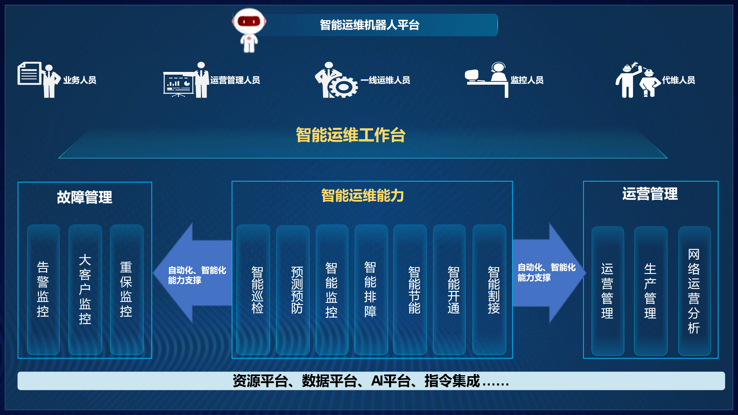 0,智能運維機器人3.0產品