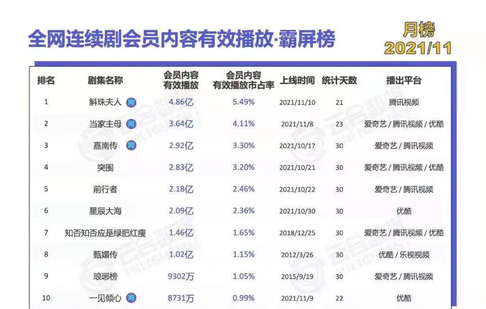 一席之地|11月影视剧有效播放统计，《知否》《甄嬛传》依旧在榜啊！