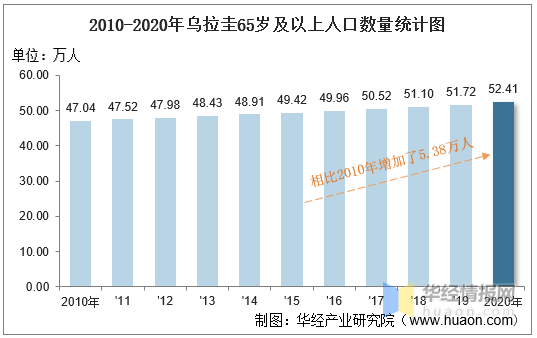 世界銀行,華經產業研究院整理 2010-2020年烏拉圭65歲及以上人口數量